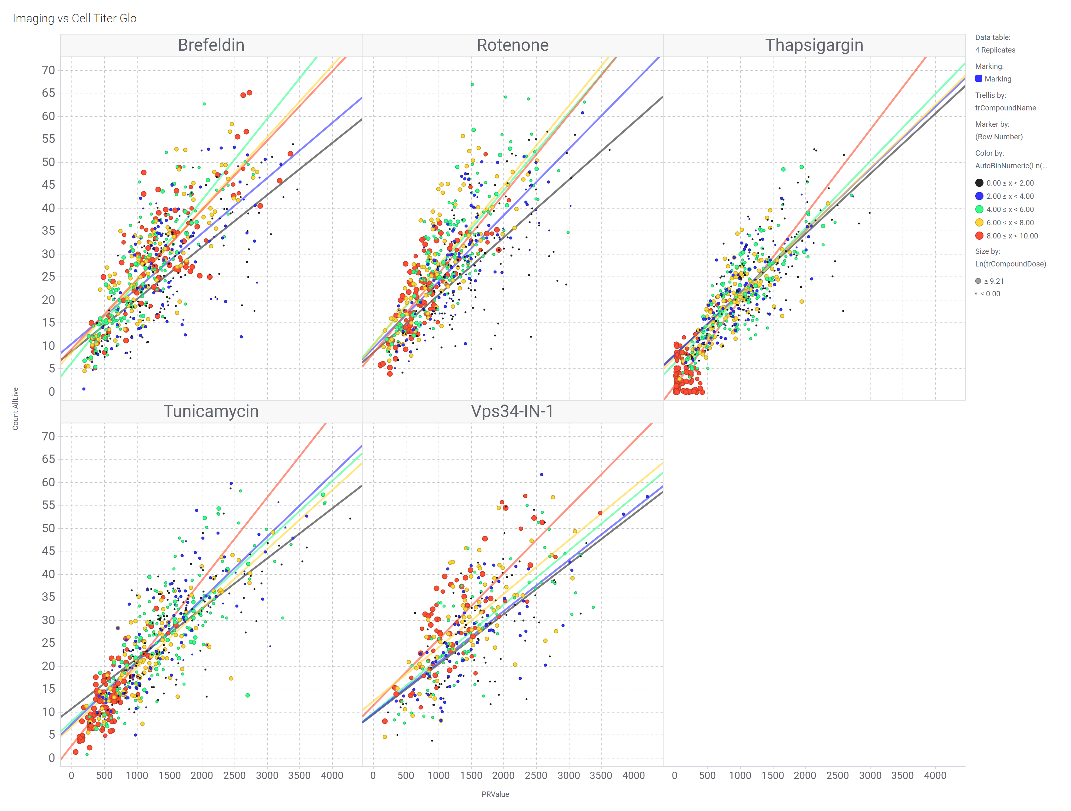 Imaging versus CellTiter-Glo comparison across dose bins and compounds