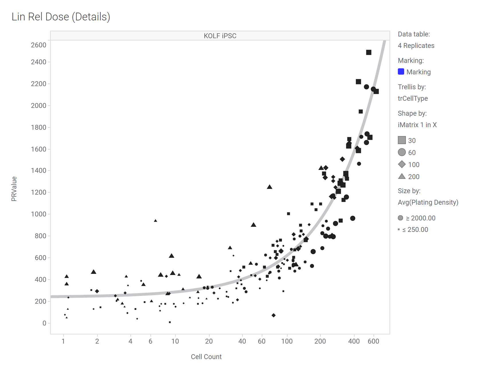 iPSC live cell count plotted against CellTiter-Glo luminance assay PR value