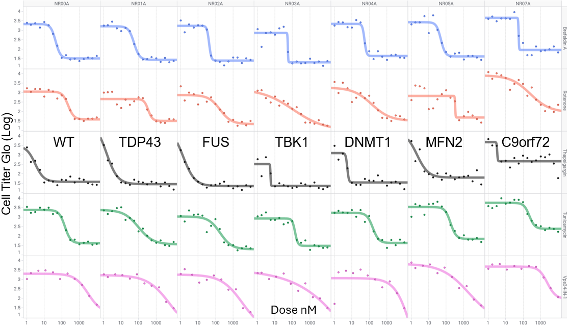 FIW106 iPSC CellTiter-Glo dose-response summary plots